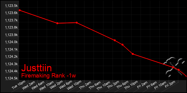 Last 7 Days Graph of Justtiin