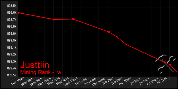 Last 7 Days Graph of Justtiin