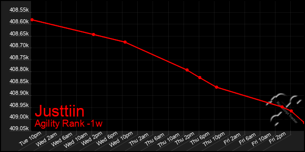 Last 7 Days Graph of Justtiin