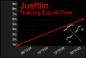 Total Graph of Justtiin