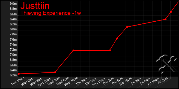 Last 7 Days Graph of Justtiin