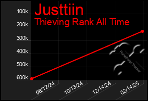 Total Graph of Justtiin