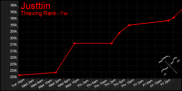 Last 7 Days Graph of Justtiin