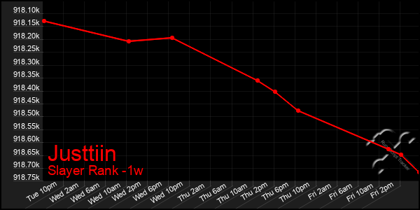 Last 7 Days Graph of Justtiin