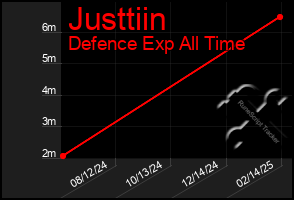 Total Graph of Justtiin