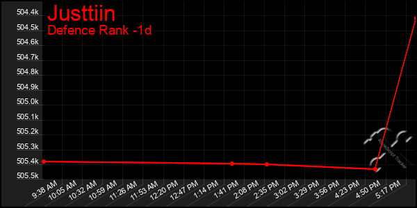 Last 24 Hours Graph of Justtiin