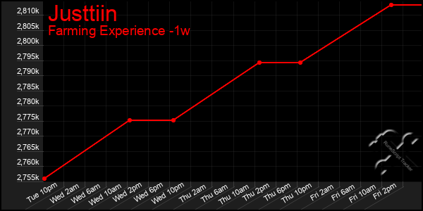 Last 7 Days Graph of Justtiin