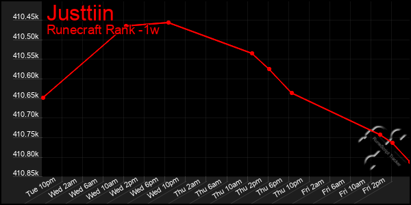 Last 7 Days Graph of Justtiin