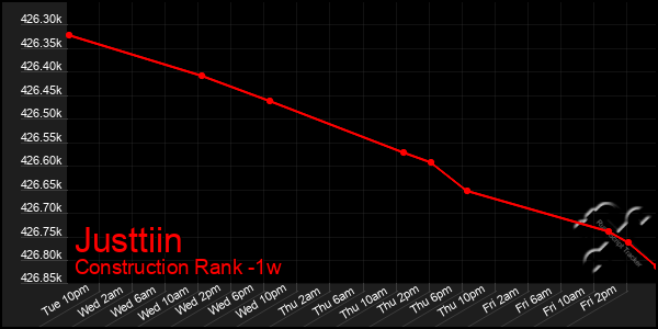 Last 7 Days Graph of Justtiin