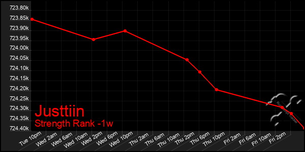 Last 7 Days Graph of Justtiin