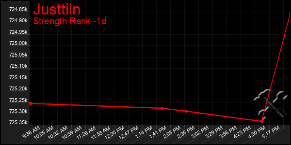 Last 24 Hours Graph of Justtiin