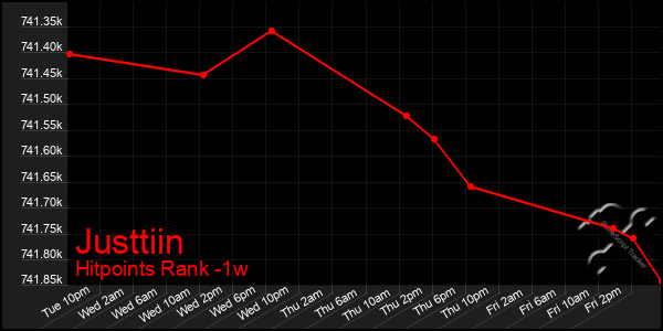 Last 7 Days Graph of Justtiin