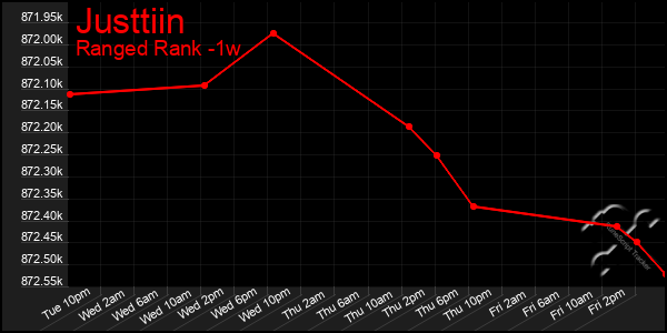 Last 7 Days Graph of Justtiin