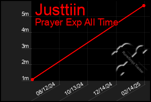 Total Graph of Justtiin