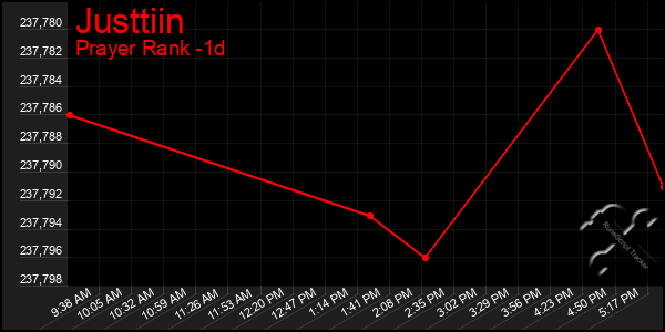 Last 24 Hours Graph of Justtiin