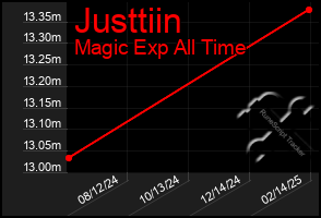 Total Graph of Justtiin