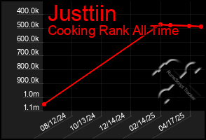 Total Graph of Justtiin
