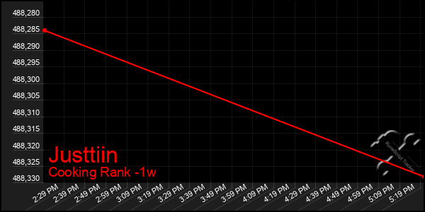 Last 7 Days Graph of Justtiin
