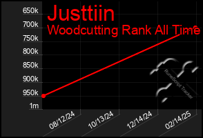 Total Graph of Justtiin