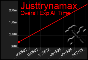 Total Graph of Justtrynamax