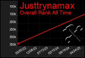 Total Graph of Justtrynamax