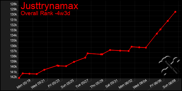 Last 31 Days Graph of Justtrynamax