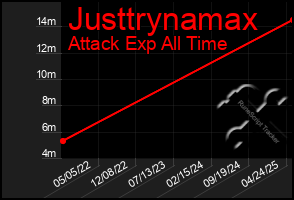 Total Graph of Justtrynamax