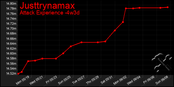 Last 31 Days Graph of Justtrynamax