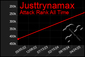 Total Graph of Justtrynamax