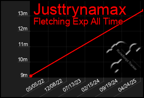 Total Graph of Justtrynamax