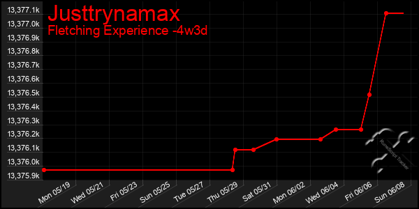 Last 31 Days Graph of Justtrynamax