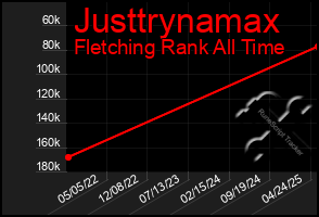 Total Graph of Justtrynamax
