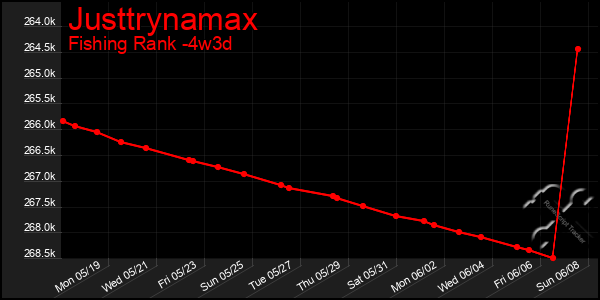 Last 31 Days Graph of Justtrynamax
