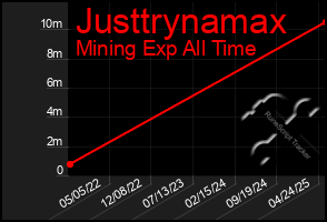 Total Graph of Justtrynamax