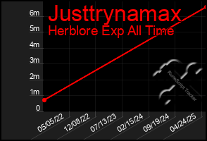Total Graph of Justtrynamax
