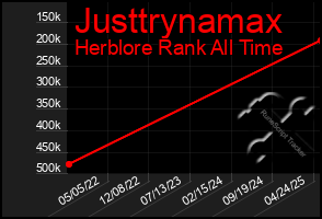 Total Graph of Justtrynamax
