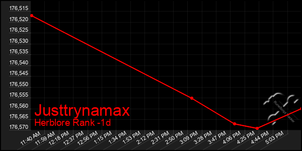 Last 24 Hours Graph of Justtrynamax