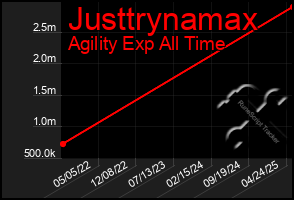 Total Graph of Justtrynamax