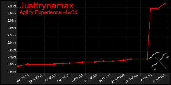 Last 31 Days Graph of Justtrynamax