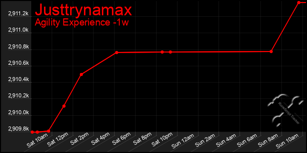 Last 7 Days Graph of Justtrynamax