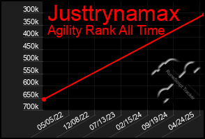 Total Graph of Justtrynamax