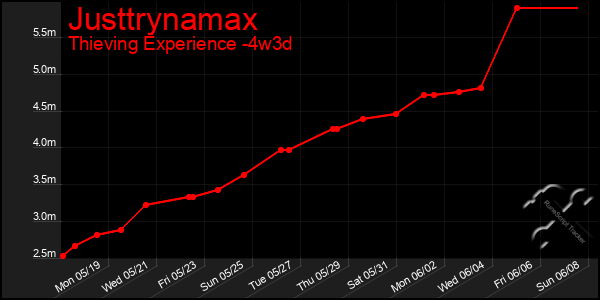 Last 31 Days Graph of Justtrynamax