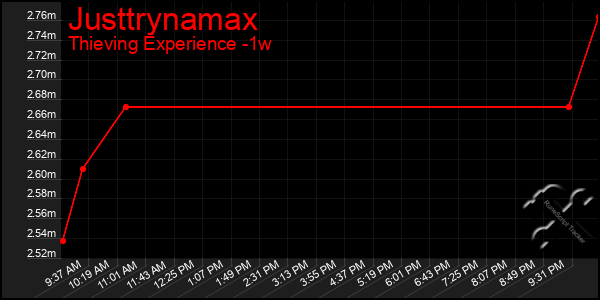 Last 7 Days Graph of Justtrynamax