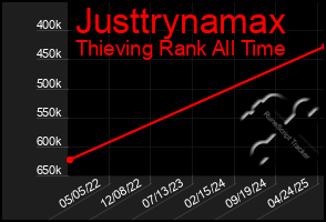 Total Graph of Justtrynamax
