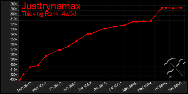 Last 31 Days Graph of Justtrynamax