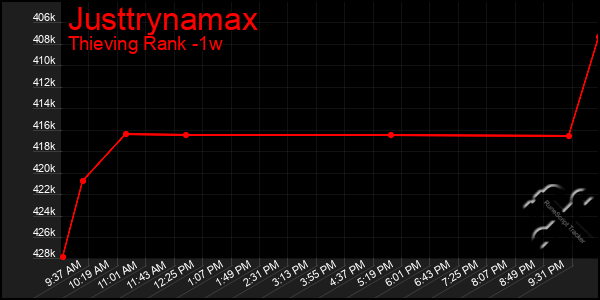 Last 7 Days Graph of Justtrynamax