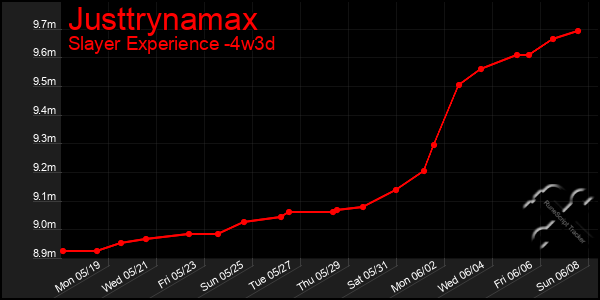 Last 31 Days Graph of Justtrynamax