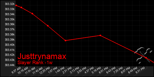 Last 7 Days Graph of Justtrynamax