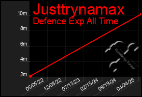 Total Graph of Justtrynamax