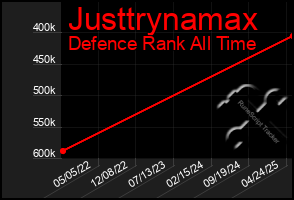 Total Graph of Justtrynamax